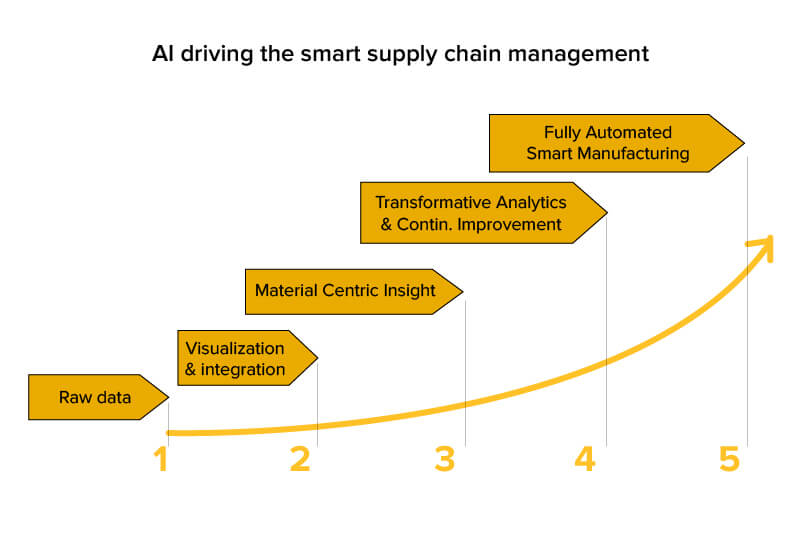 How AI Is Transforming Supply Chain Analytics