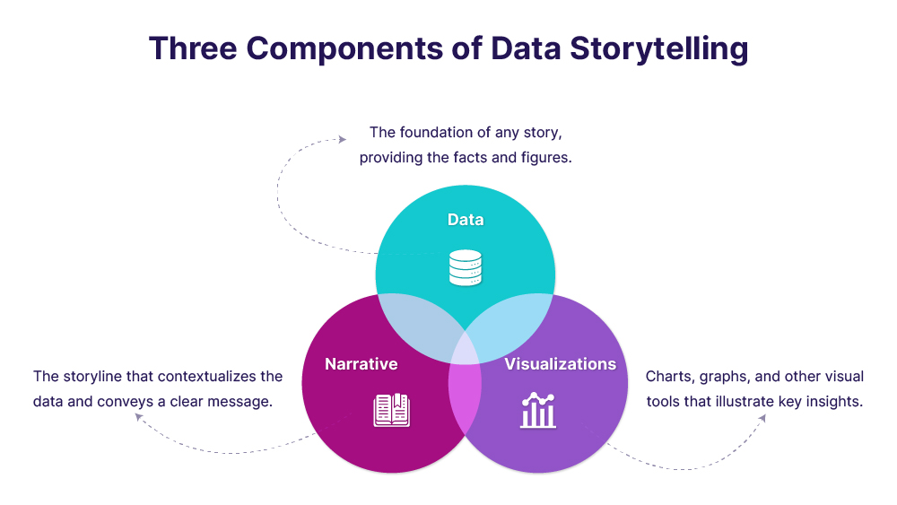 Storytelling with Data: Turning Numbers into Narratives