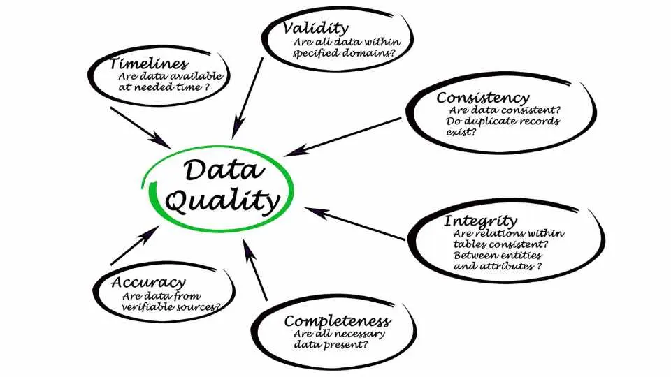 How Data Quality Influences Machine Learning Accuracy