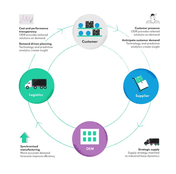 How AI Is Transforming Supply Chain Analytics