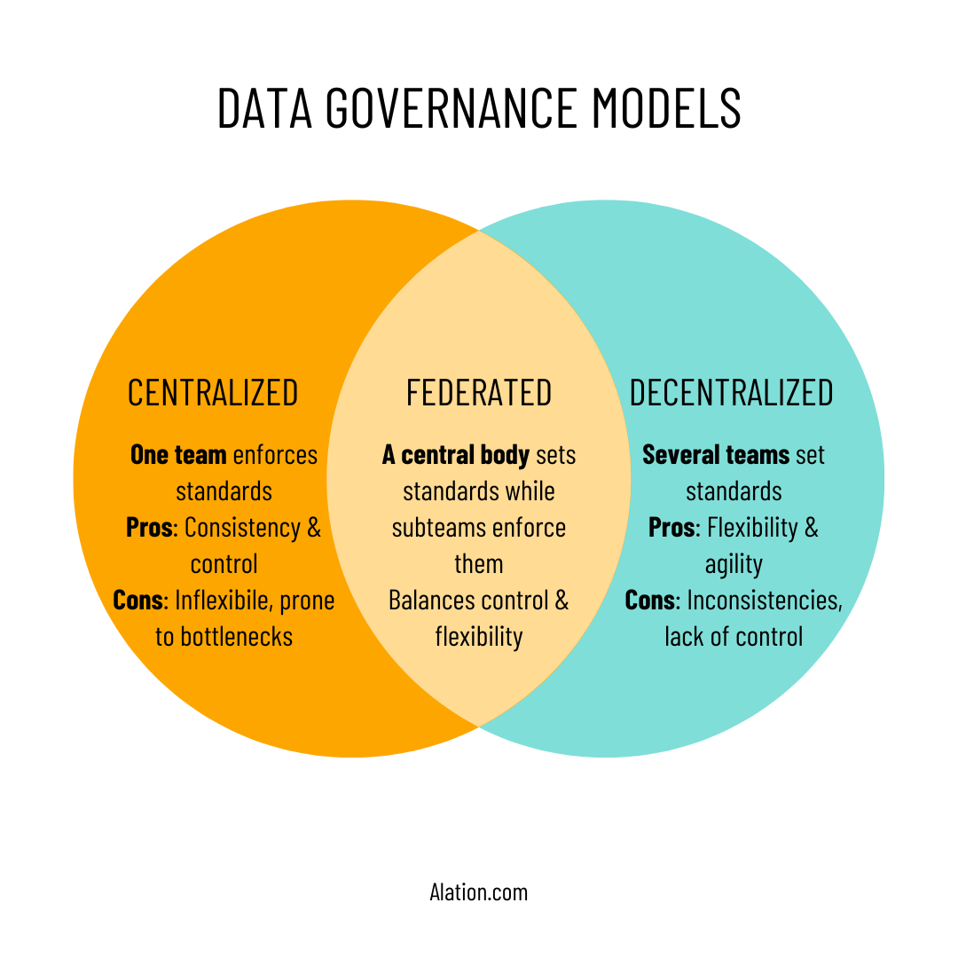 How to Build a Centralized Data Governance Framework