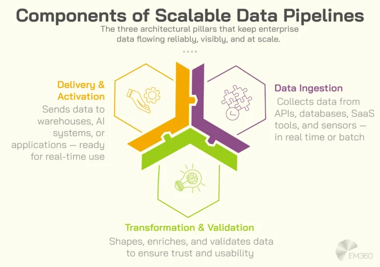 Designing Scalable Data Pipelines for Global Operations