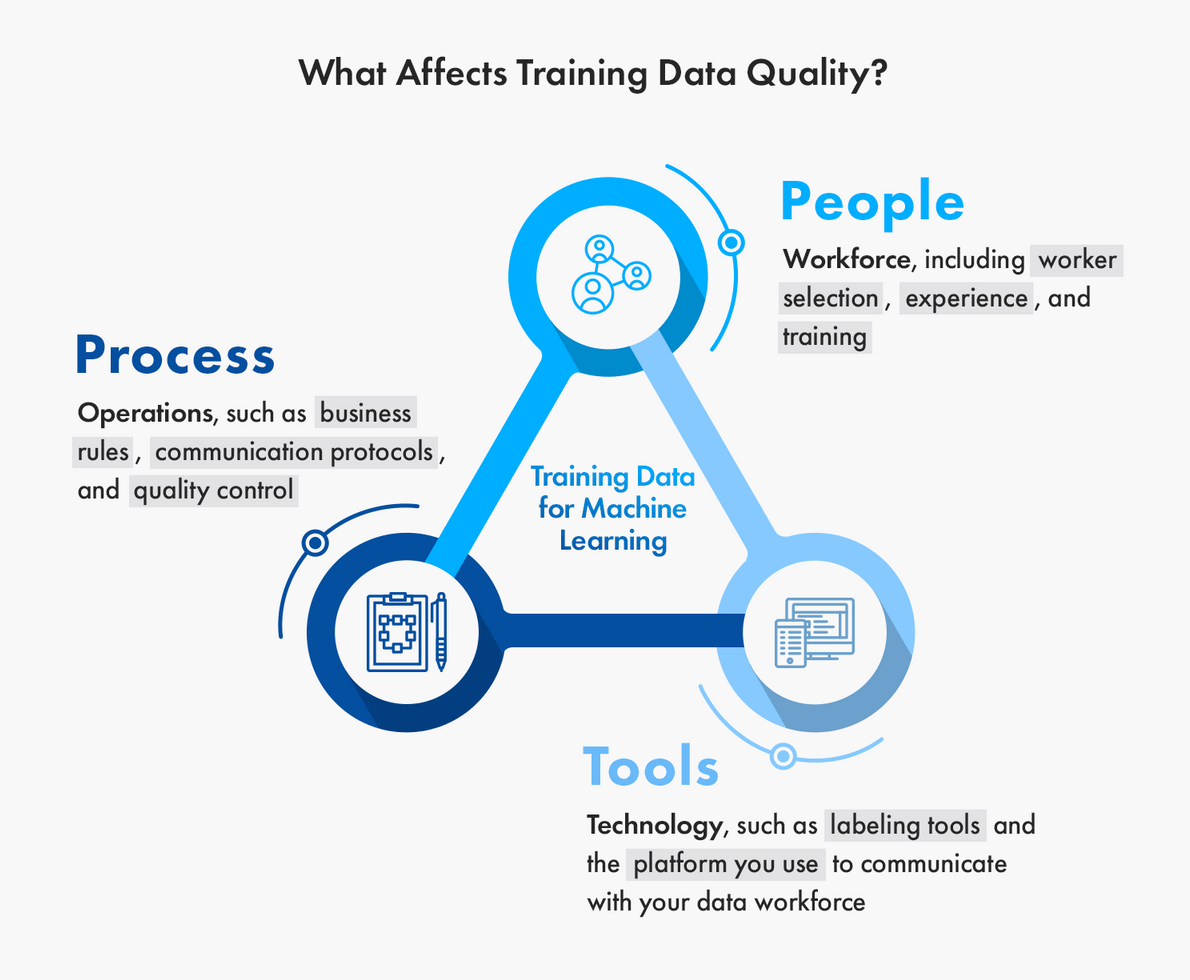 How Data Quality Influences Machine Learning Accuracy